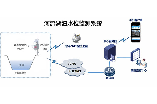 水利局河道監(jiān)控系統(tǒng)