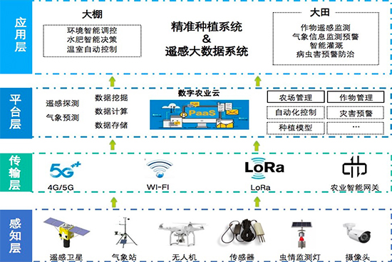 高效特色農(nóng)業(yè)綜合平臺-解決方案