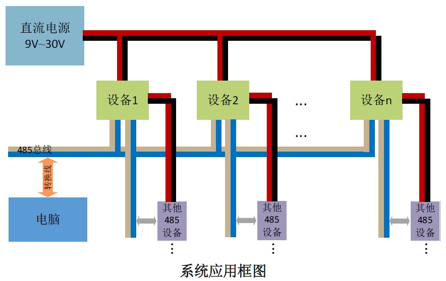 二氧化碳傳感器系統(tǒng)應用框架圖