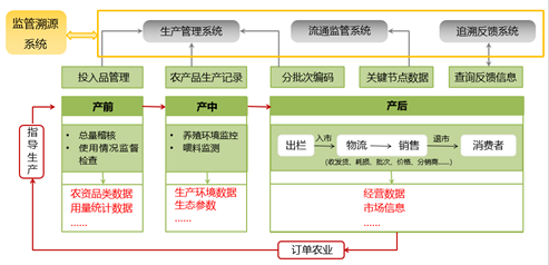 數(shù)字農(nóng)業(yè)農(nóng)產(chǎn)品質(zhì)量溯源——貫穿全過程.png