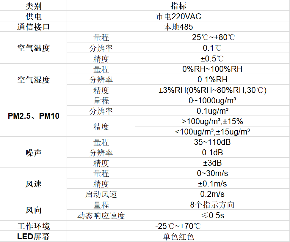 揚(yáng)塵監(jiān)測(cè)一體化設(shè)備的技術(shù)參數(shù)