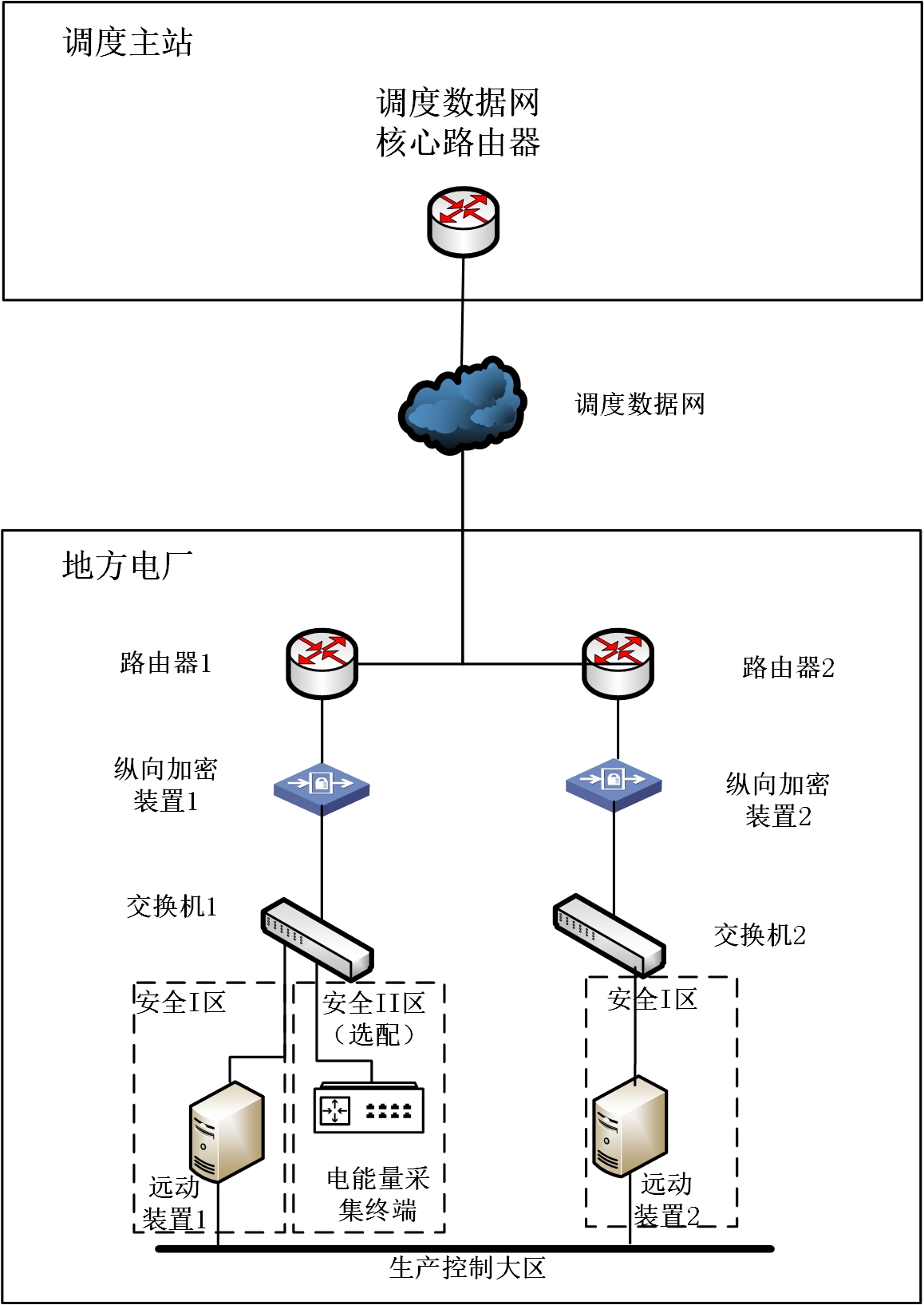 地方電廠調(diào)度數(shù)據(jù)網(wǎng)接入典型技術方案圖