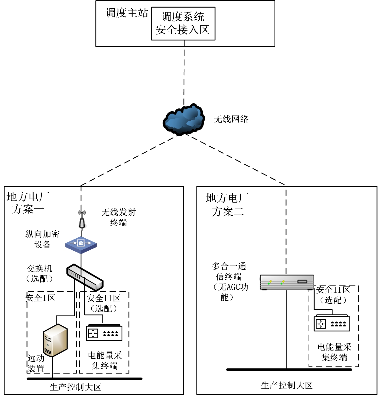 地方電廠無線接入典型技術方案圖