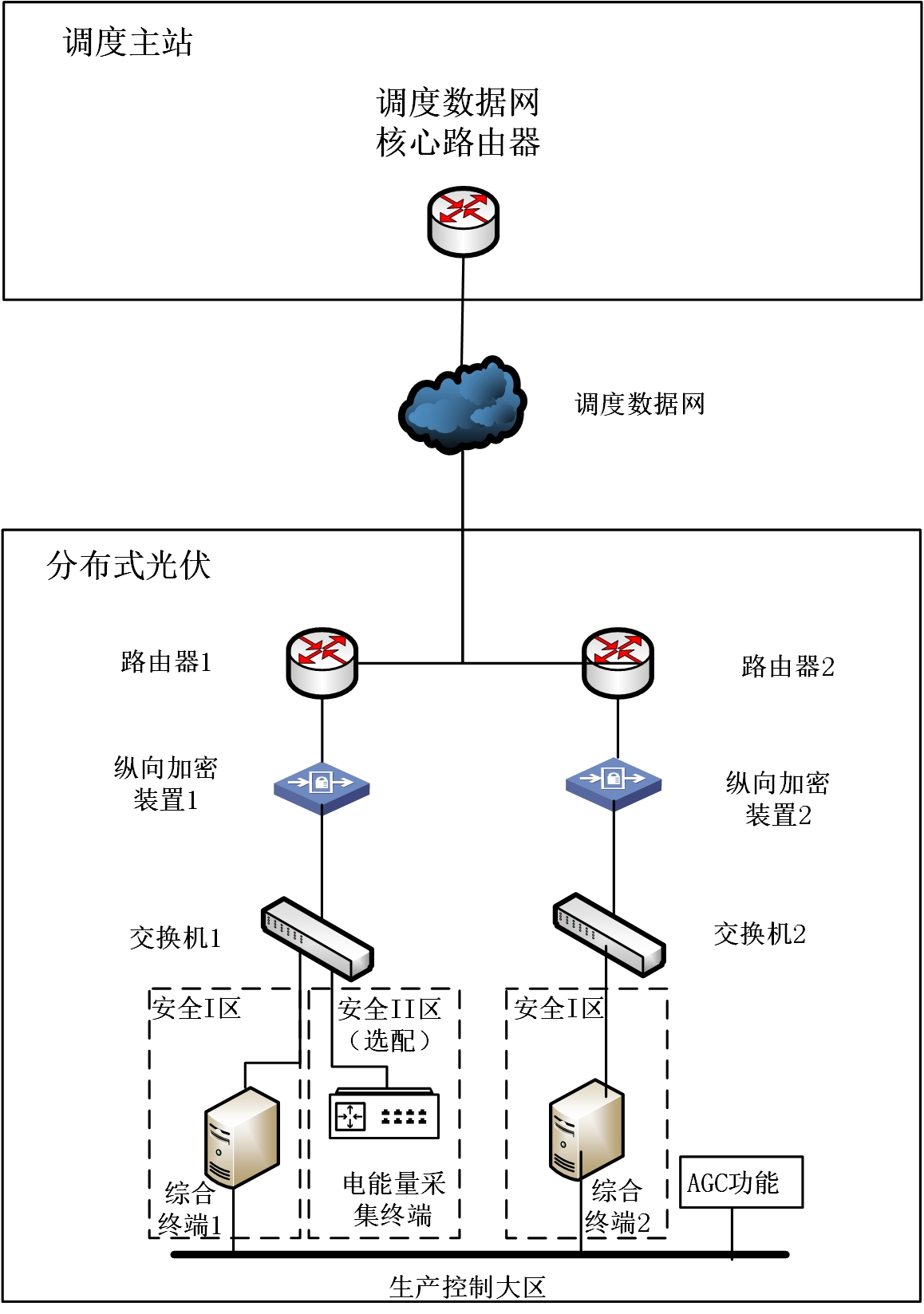 分布式光伏調(diào)度數(shù)據(jù)網(wǎng)接入典型技術(shù)方案圖