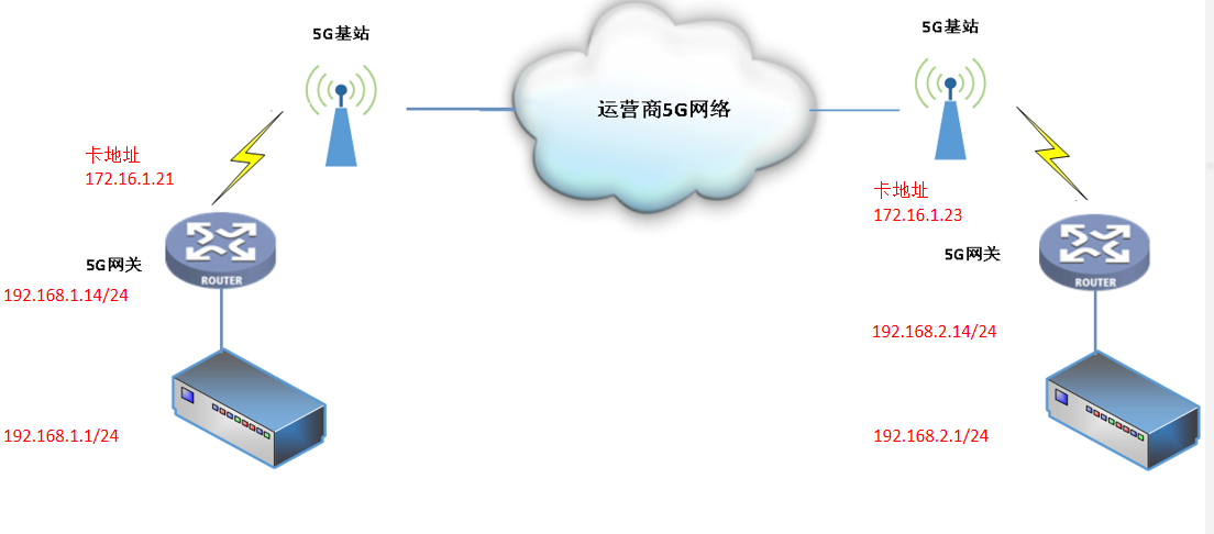 差動保護5G應用融合網(wǎng)關通信-網(wǎng)絡拓撲圖