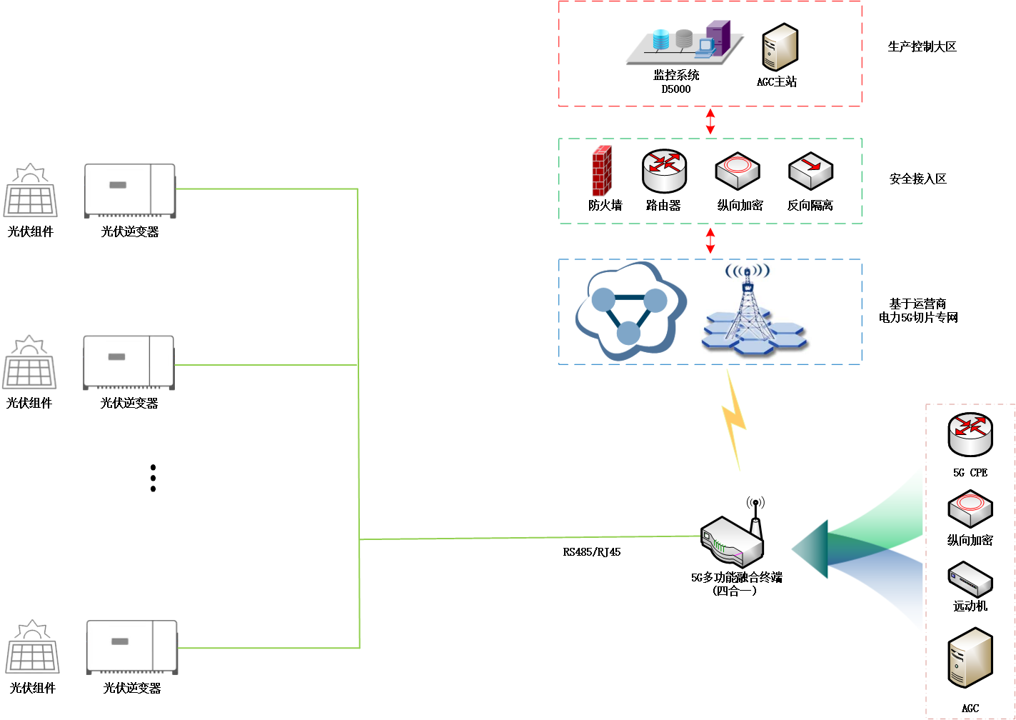 10千伏分布式光伏5G接入-框架圖