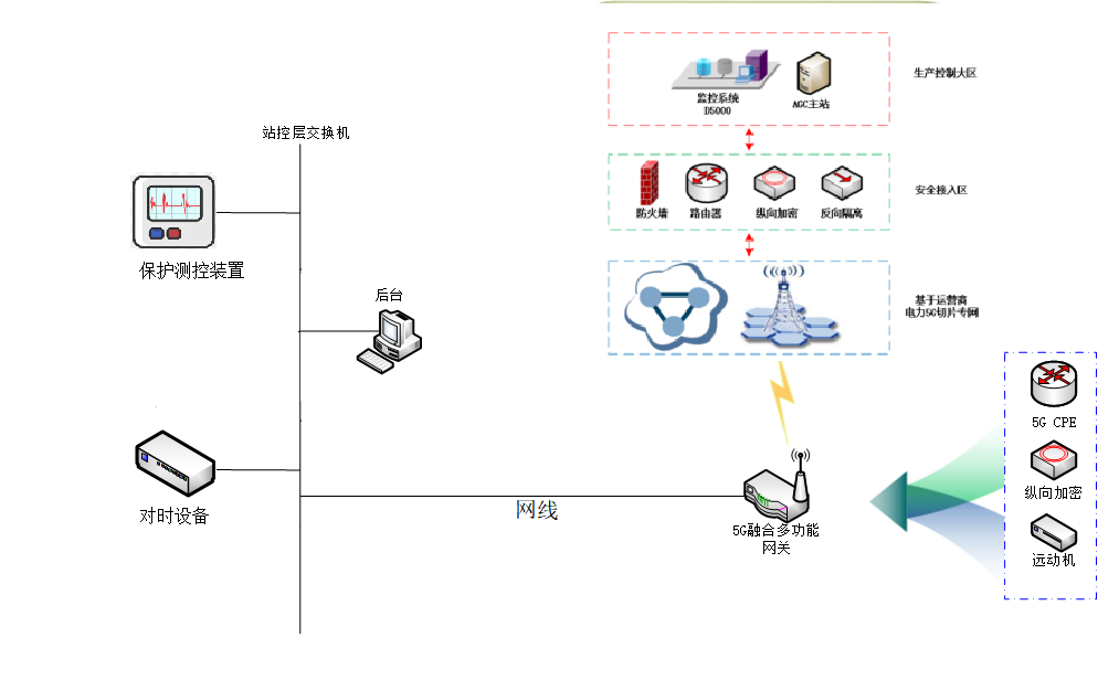 地方電廠分布式光伏5G接入-解決方案