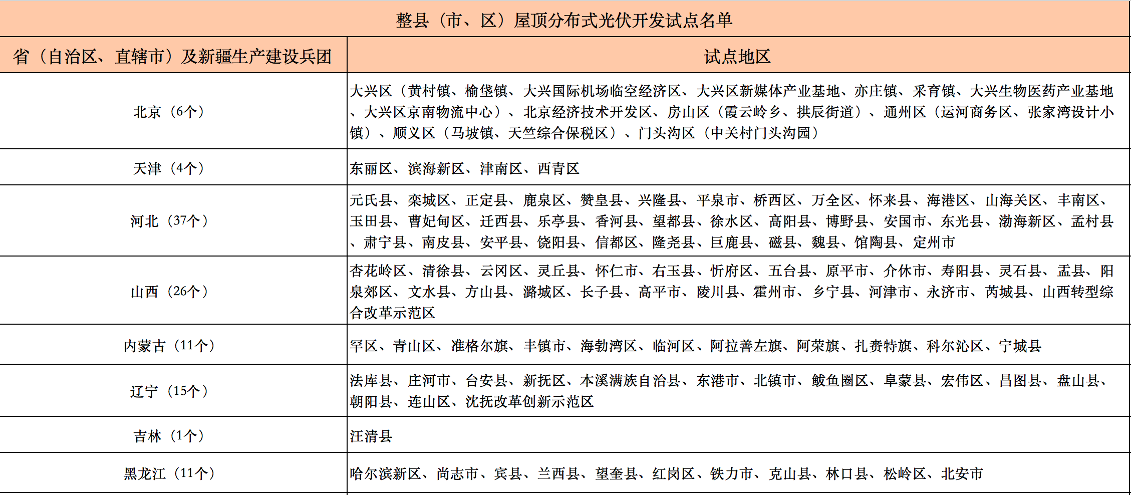 676個縣市！國家能源局公布整縣光伏試點名單！.png