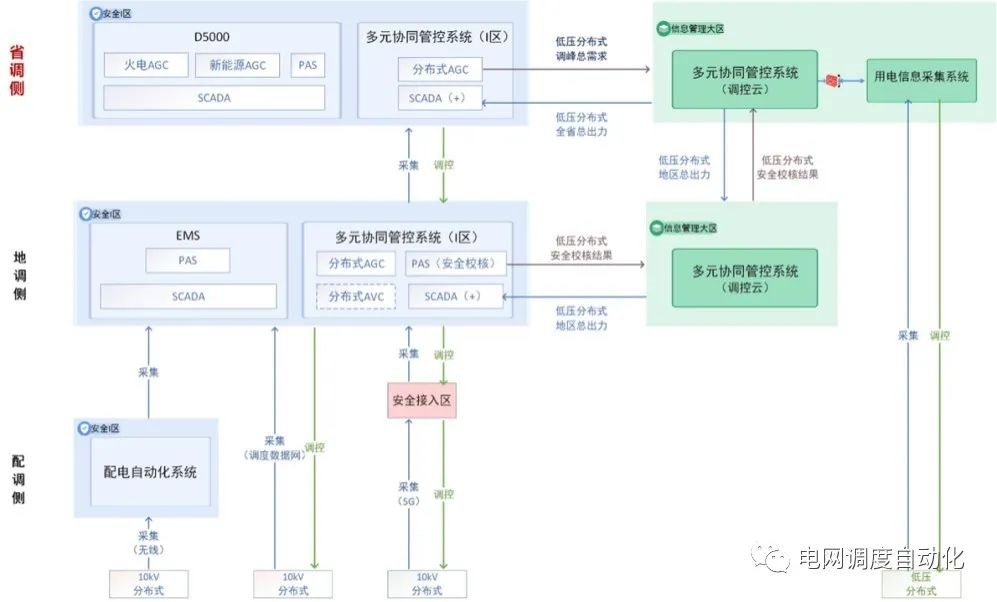 國(guó)網(wǎng)山東省電力公司：首創(chuàng)兩級(jí)分布式AGC實(shí)現(xiàn)分布式光伏柔性參與電網(wǎng)調(diào)峰