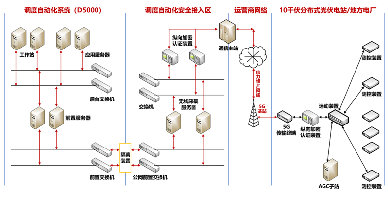 分布式光伏群調(diào)群控方案，多合一融合終端解決新型電力系統(tǒng)調(diào)節(jié)難題.png