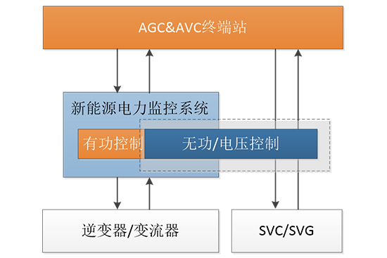 新能源快速功率控制系統(tǒng)（新能源快頻快壓）