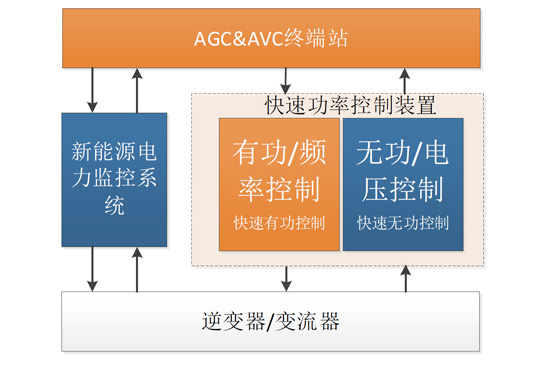 新能源快速功率控制系統(tǒng)（新能源快頻快壓）