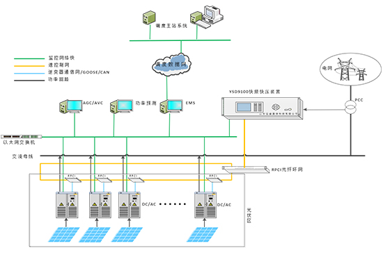 新能源光伏電站快速調(diào)頻35kV-220kV一次調(diào)頻解決方案