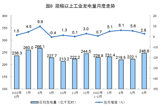 我國上半年太陽能發(fā)電持續(xù)增長，光伏電池產(chǎn)量增長54.5%！.png