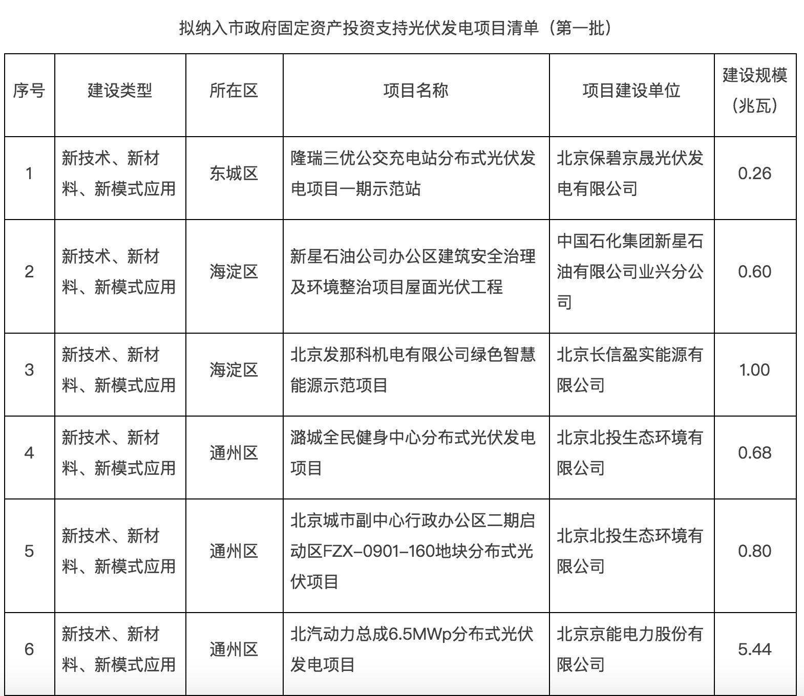 政府固定資產(chǎn)投資支持光伏發(fā)電項(xiàng)目清單第一批通知下來了！.jpg