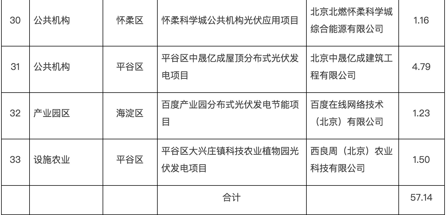 政府固定資產(chǎn)投資支持光伏發(fā)電項(xiàng)目清單第一批通知下來了！.jpg