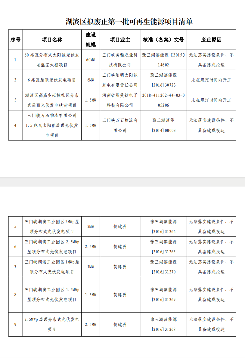 5個(gè)省份超6GW光伏項(xiàng)目被廢？！.png