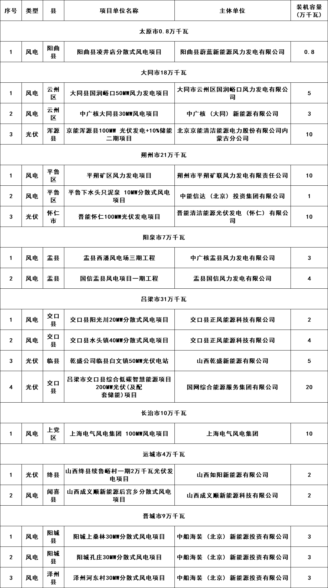 5個(gè)省份超6GW光伏項(xiàng)目被廢？！.png