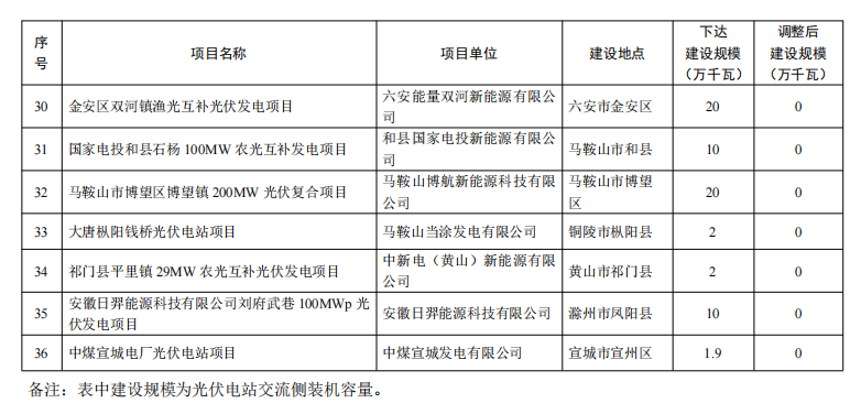 5個(gè)省份超6GW光伏項(xiàng)目被廢？！.png