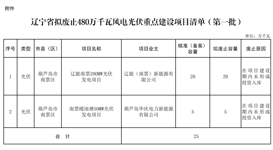 5個(gè)省份超6GW光伏項(xiàng)目被廢？！.png