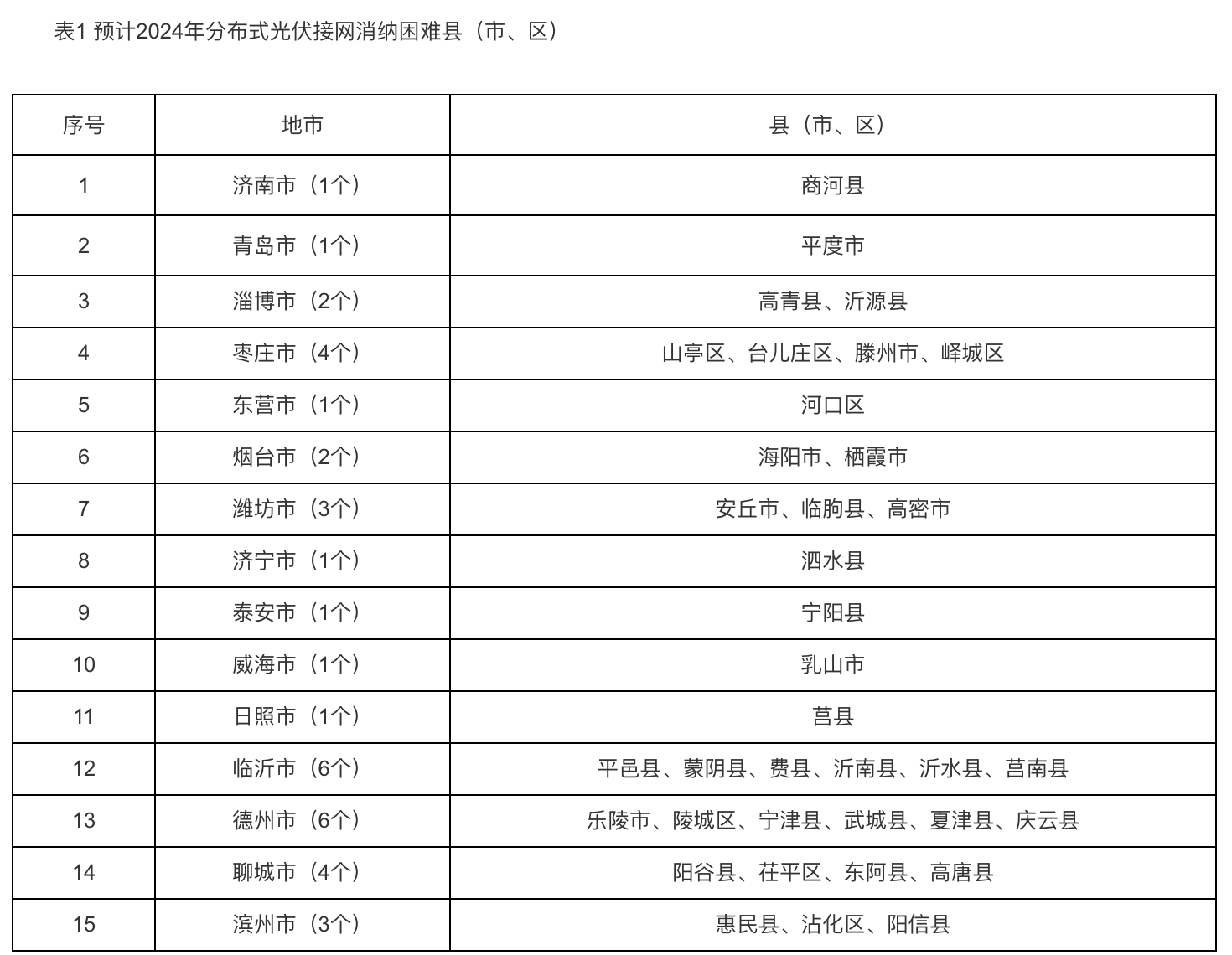 6個(gè)試點(diǎn)省份已公布可開放容量！58地市無新增分布式光伏可接入空間！.png