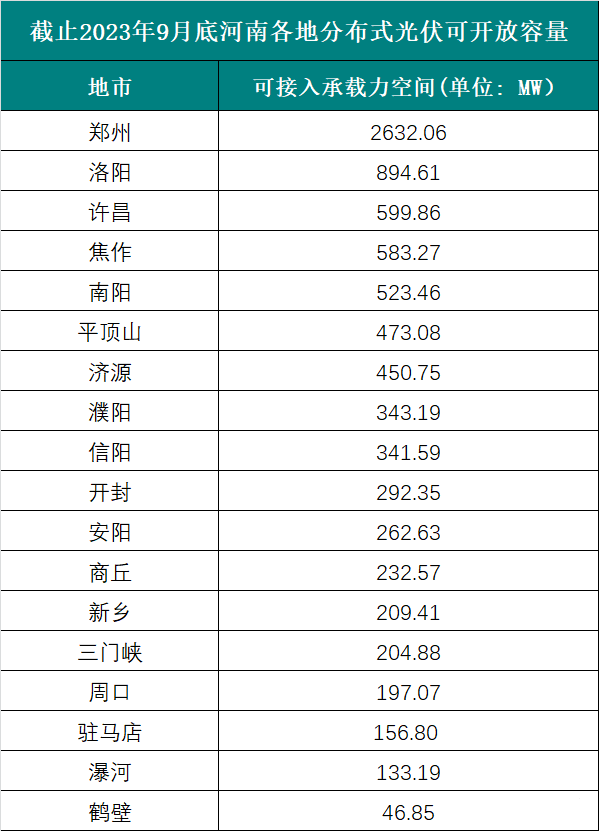 6個(gè)試點(diǎn)省份已公布可開放容量！58地市無新增分布式光伏可接入空間！.png