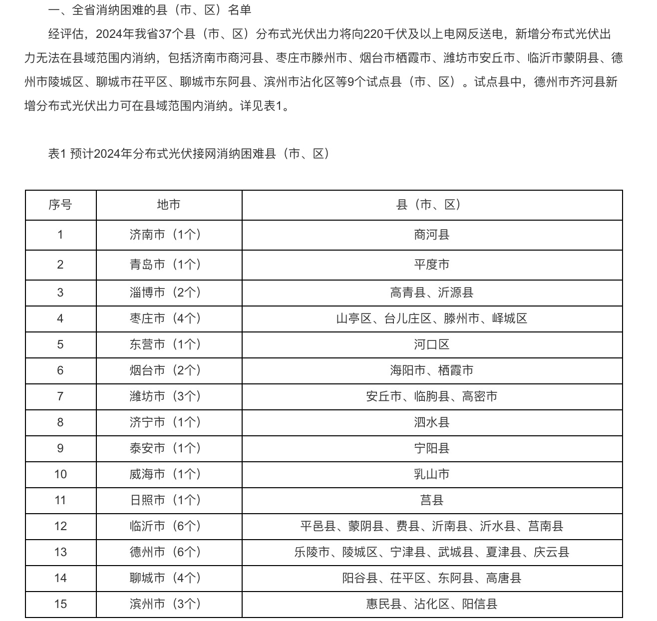 分布式光伏接入承載力受限！5個試點省份發(fā)出警戒通知.jpg