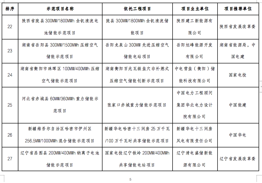 國家能源局2024年的第1號公告出爐：公布了56個新型儲能試點(diǎn)示范項(xiàng)目！.png