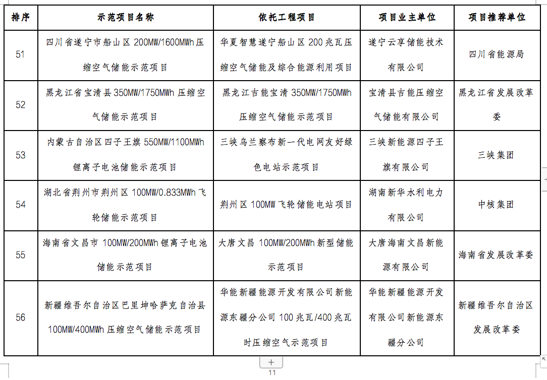 國家能源局2024年的第1號公告出爐：公布了56個新型儲能試點(diǎn)示范項(xiàng)目！.png