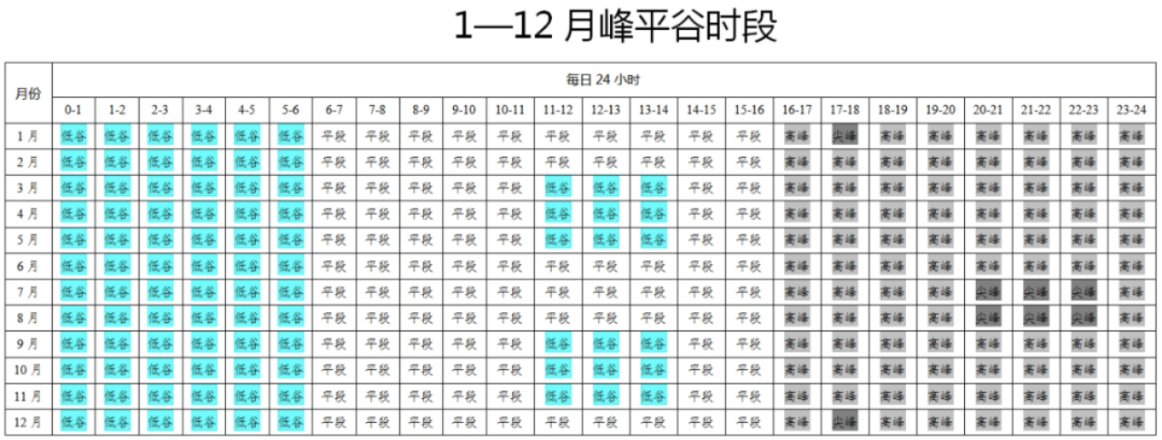 河南、安徽公布分時電價新政，光伏收益有出入.png