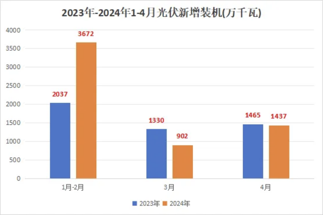 4月光伏新增裝機(jī)量數(shù)據(jù)出爐啦！??！.png